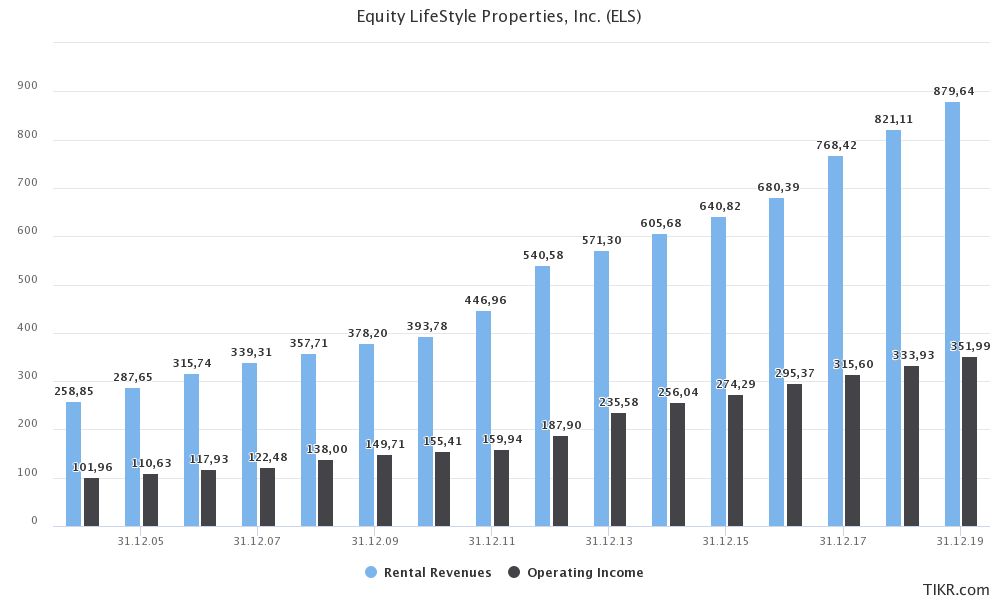 Here S Why Equity Lifestyle Properties Is A Long Term Dividend Beauty Nyse Els Seeking Alpha