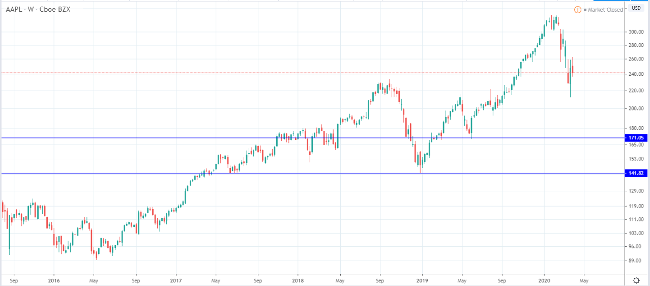 Why Apple Stock Could Fall To 170 Or Below Nasdaq Aapl