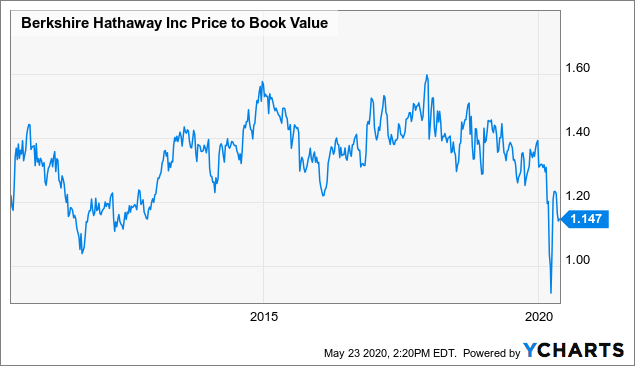 The Implication Of Berkshire Hathaway's Record Insider Buying Activity ...