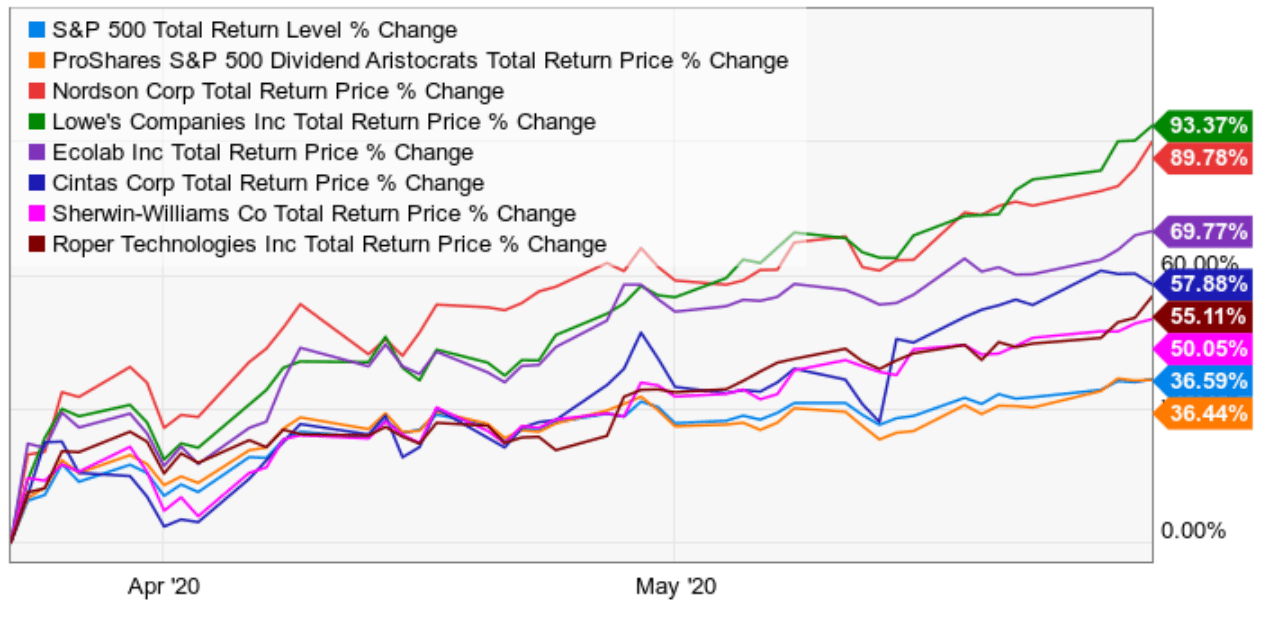 Can Cintas Recover Lost Ground?