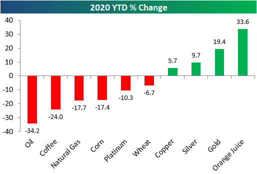 Commodity Performance In 2020
