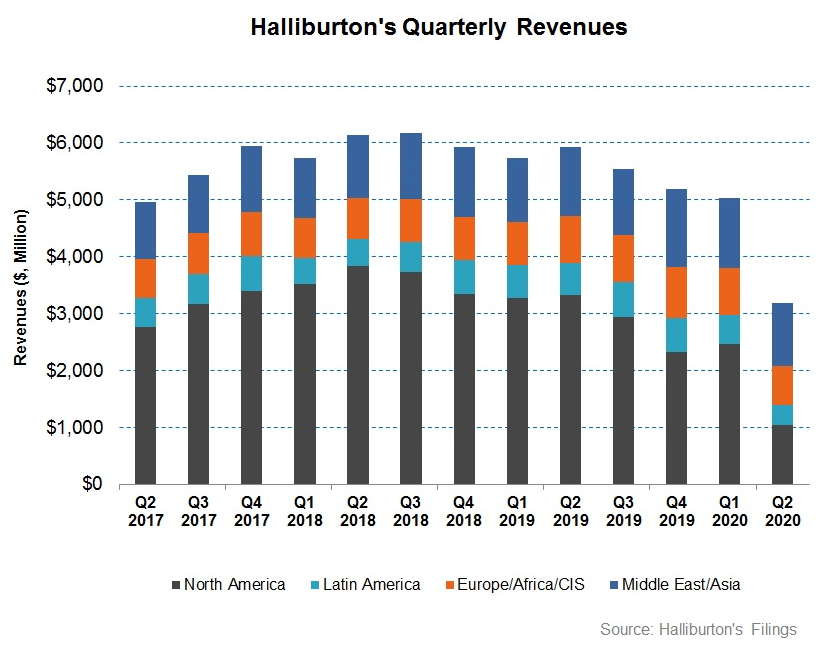 Halliburton Financial Statements Understanding Cash Flow Analysis