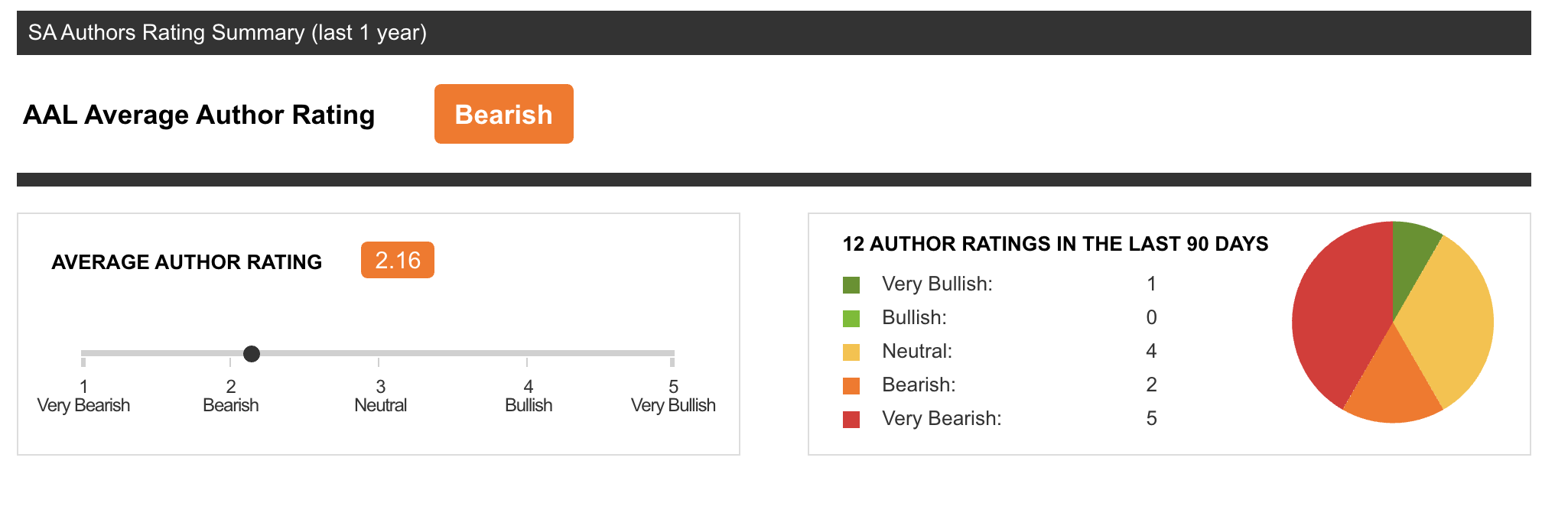 American Airlines: Negative Obsession (NASDAQ:AAL) | Seeking Alpha