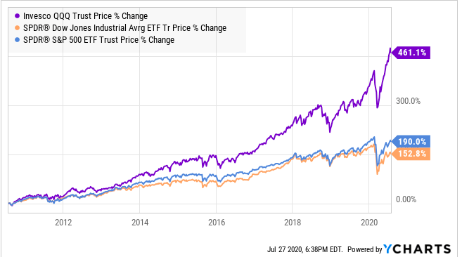 The High Growth Aaltternative To Qqq For The Next Decade Seeking Alpha