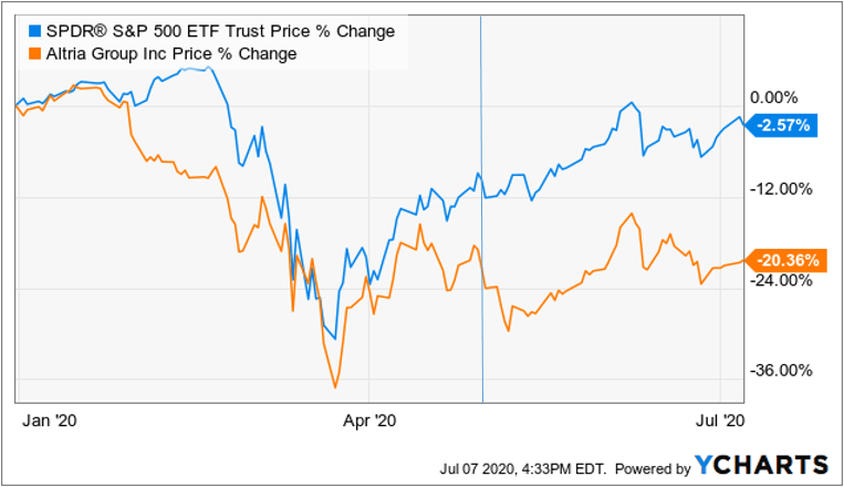 Altria Grab This 8 4 Yield Dividend Aristocrat Right Now Nyse Mo Seeking Alpha