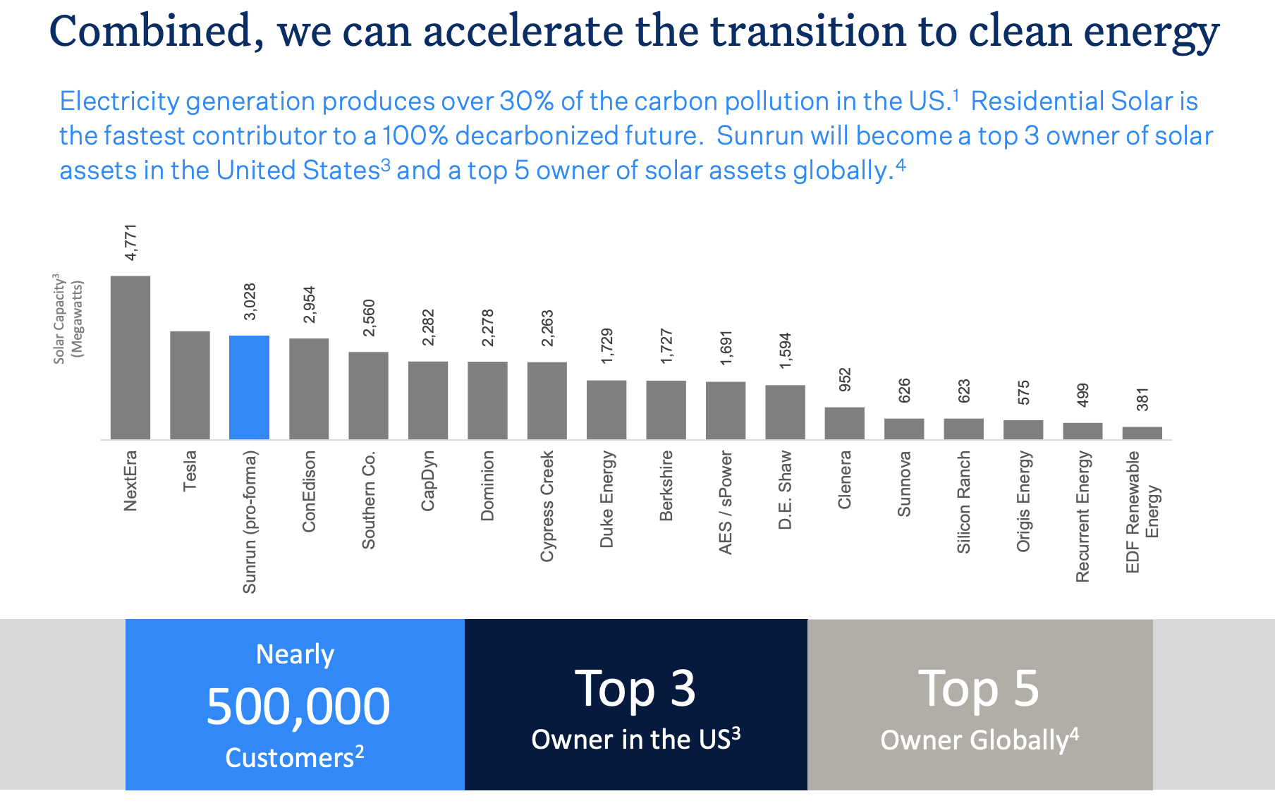 seekingalpha.com - Daniel Jones - Sunrun's Pricey Deal For Vivint Solar (NASDAQ:RUN)