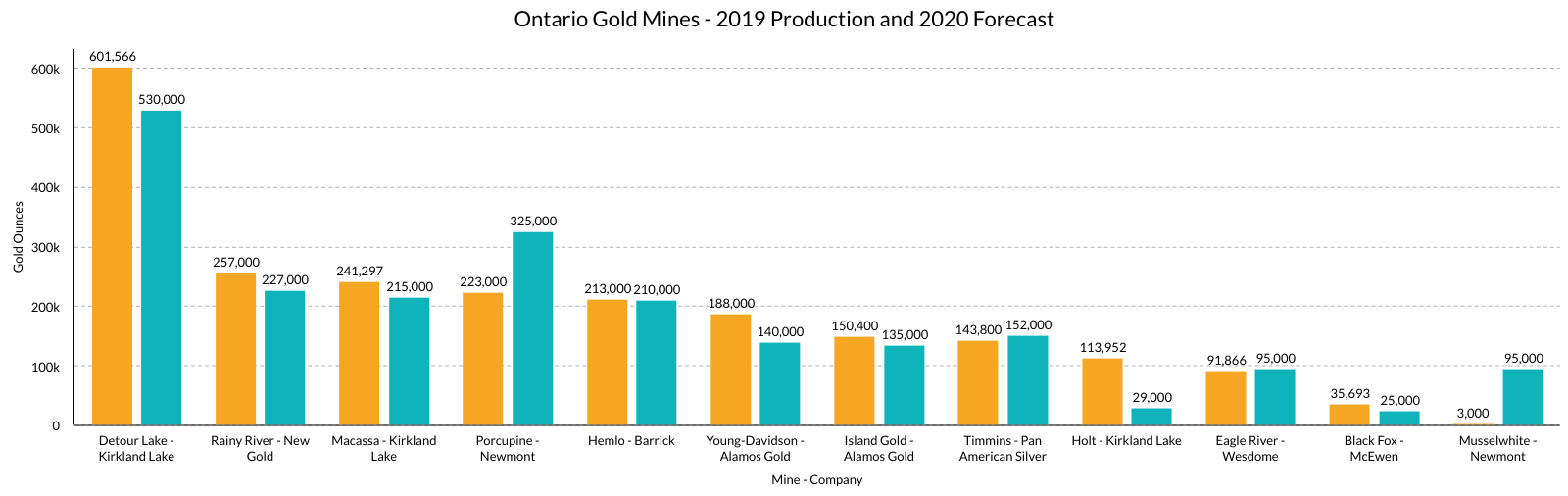 Ontario Gold Mines 2019 Actual And 2020 Forecast Production Seeking Alpha