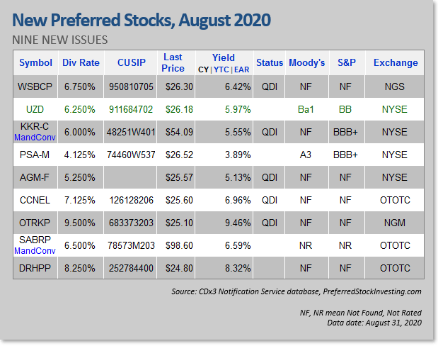 New Preferred Stock IPOs, August 2020
