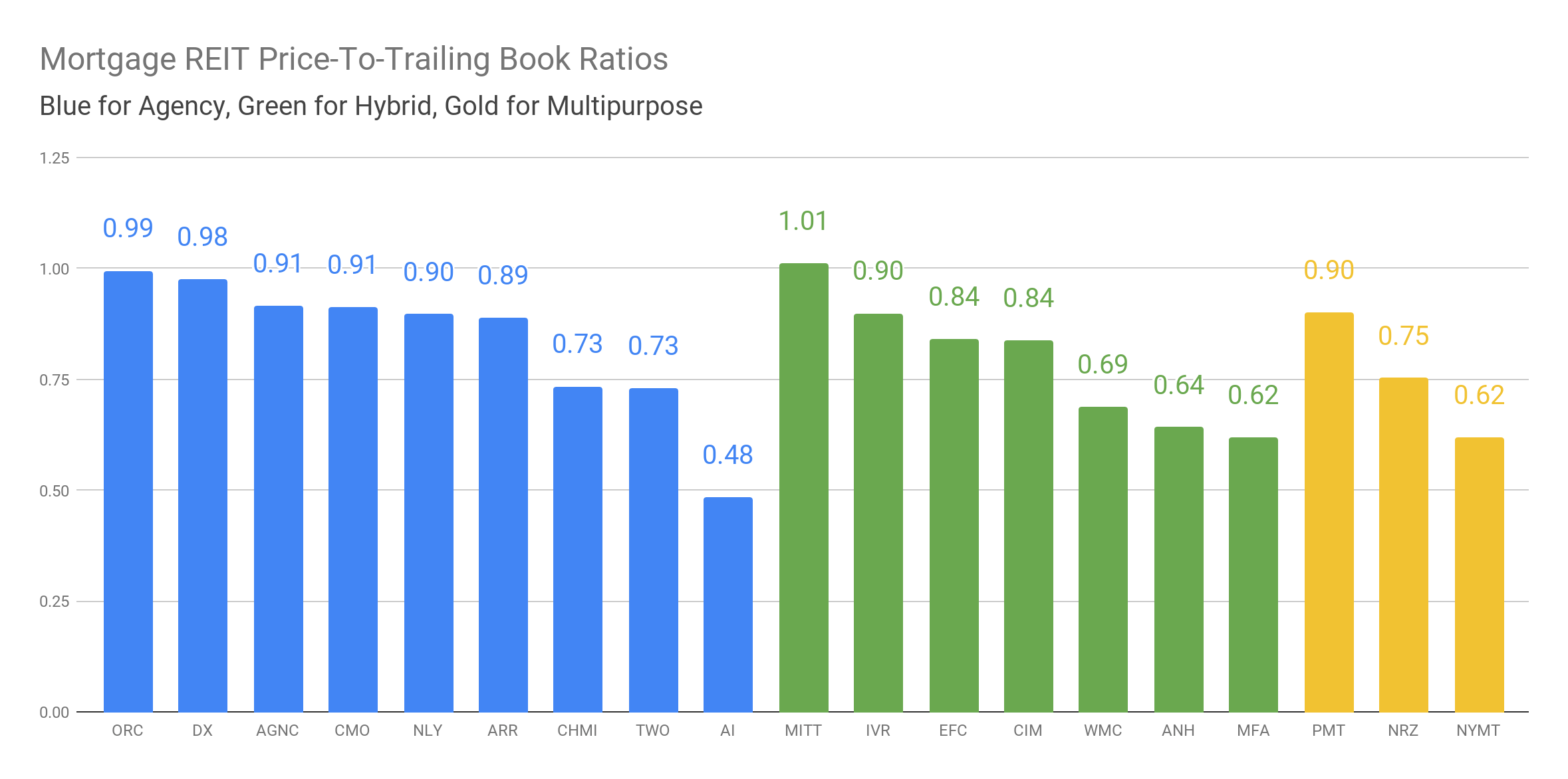 seekingalpha.com - Colorado Wealth Management Fund - Mortgage REIT Discounts