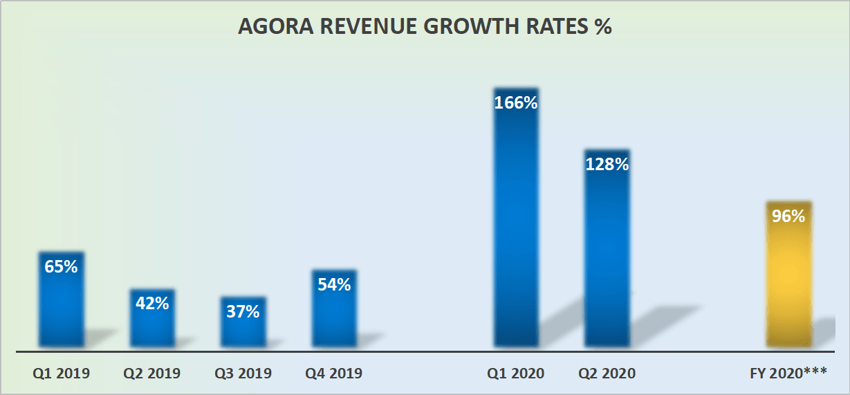 Agora Very Fast Growth Video Platform Still Cheap Nasdaq Api Seeking Alpha Agora Very Fast Growth Video Platform Still Cheap Nasdaq Api Seeking Alpha