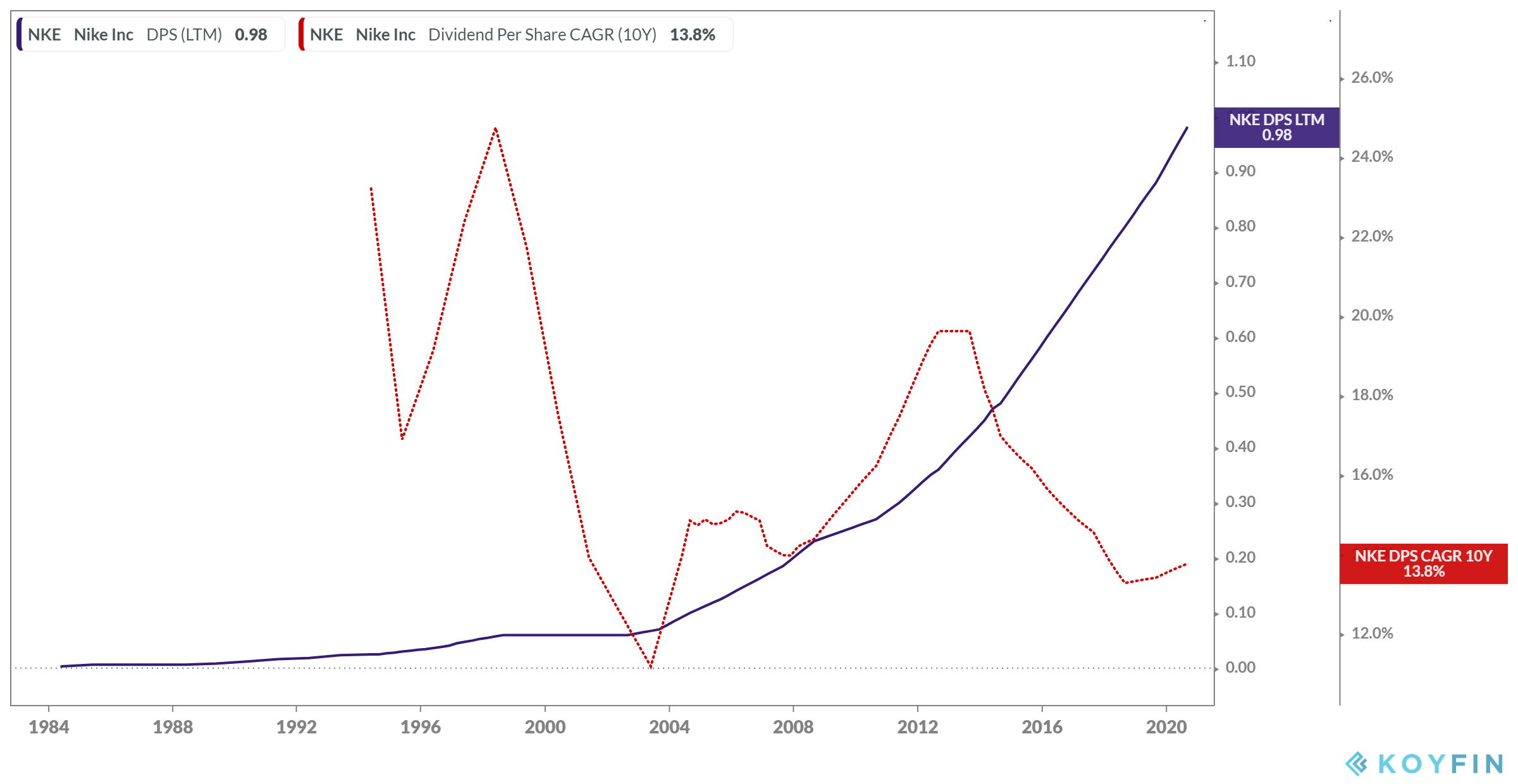 nike inc share price