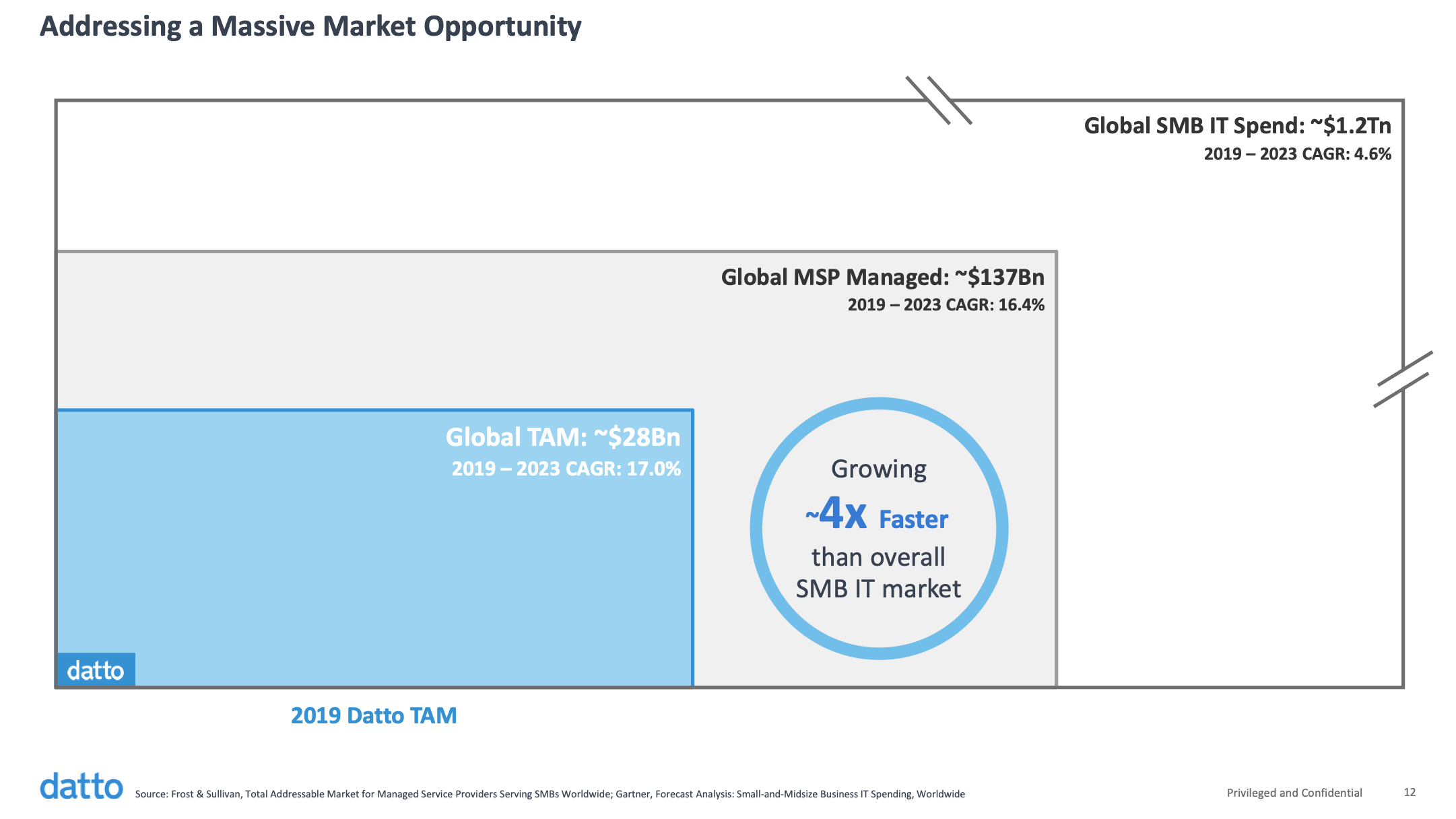 Datto Watch How That Bottom Line Grows Nyse Msp Seeking Alpha