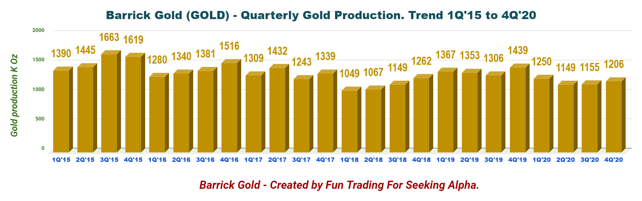 Barrick Gold 2020 Gold And Copper Production Analysis Nyse Gold Seeking Alpha
