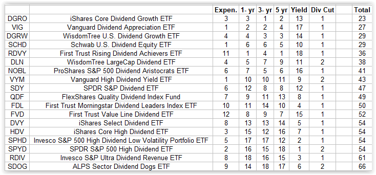 The Best Etfs For Dividend Investors 1 Year Review Seeking Alpha