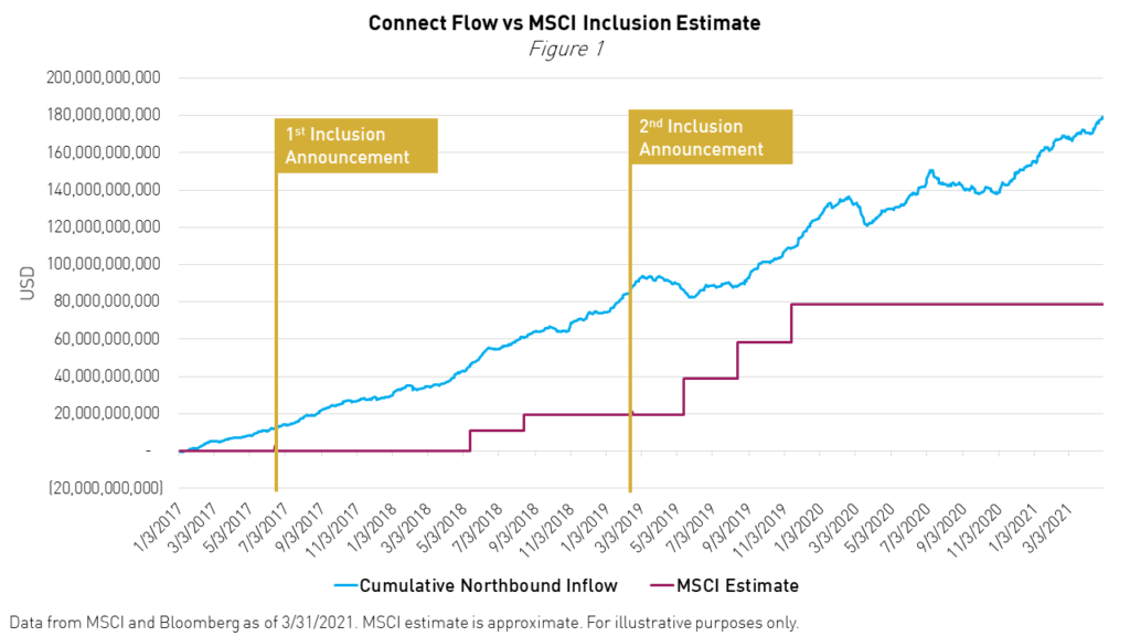 seekingalpha.com - Brendan Ahern - Institutions Are Not Waiting On MSCI China A-Share Inclusion