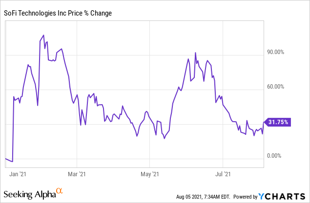 Sofi Technologies Stock Still A Buy The Drop Situation Nasdaq Sofi Seeking Alpha