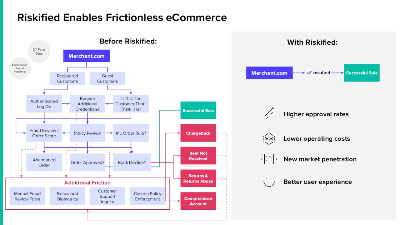 Riskiﬁed Enables Frictionless eCommerce