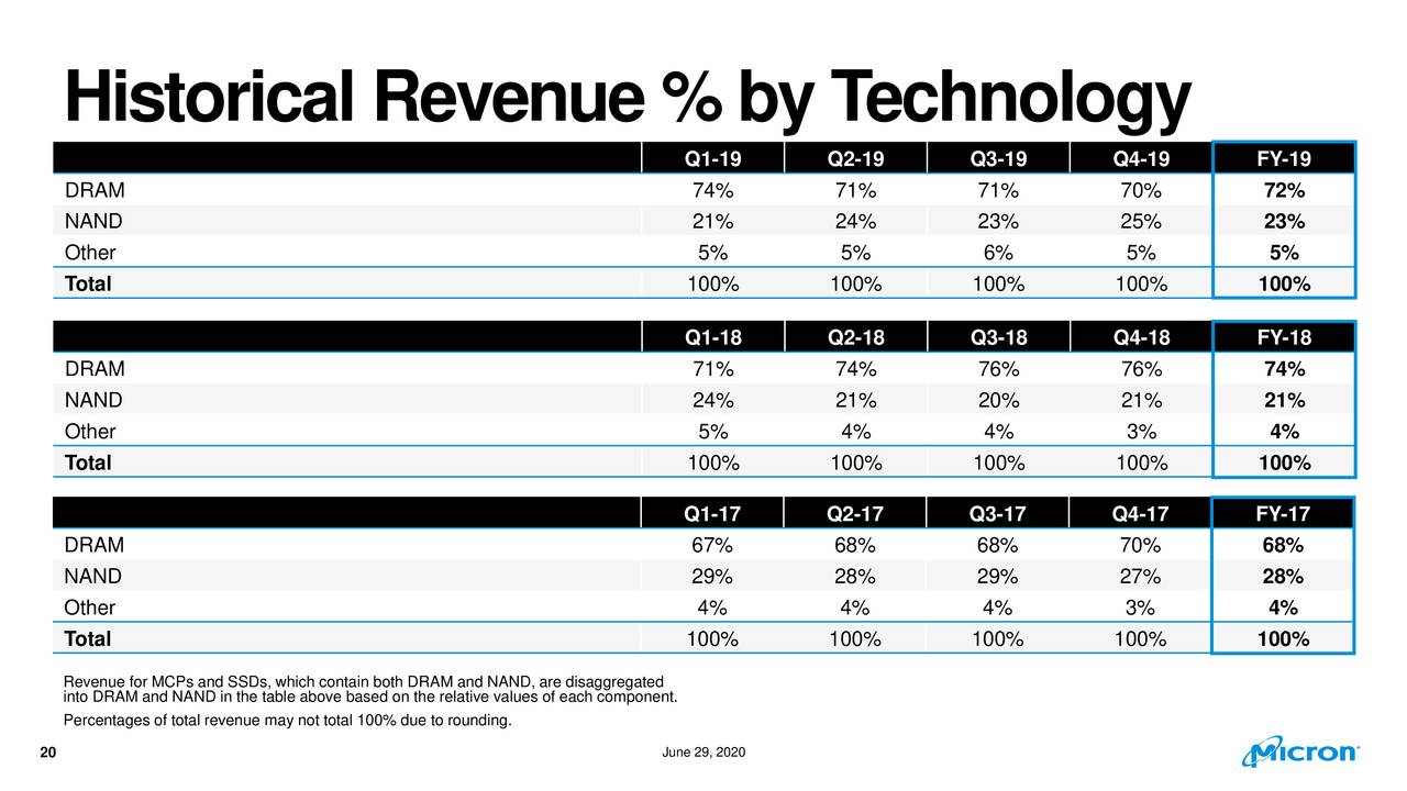 Micron Technology, Inc. 2020 Q3 - Results - Earnings Call Presentation ...