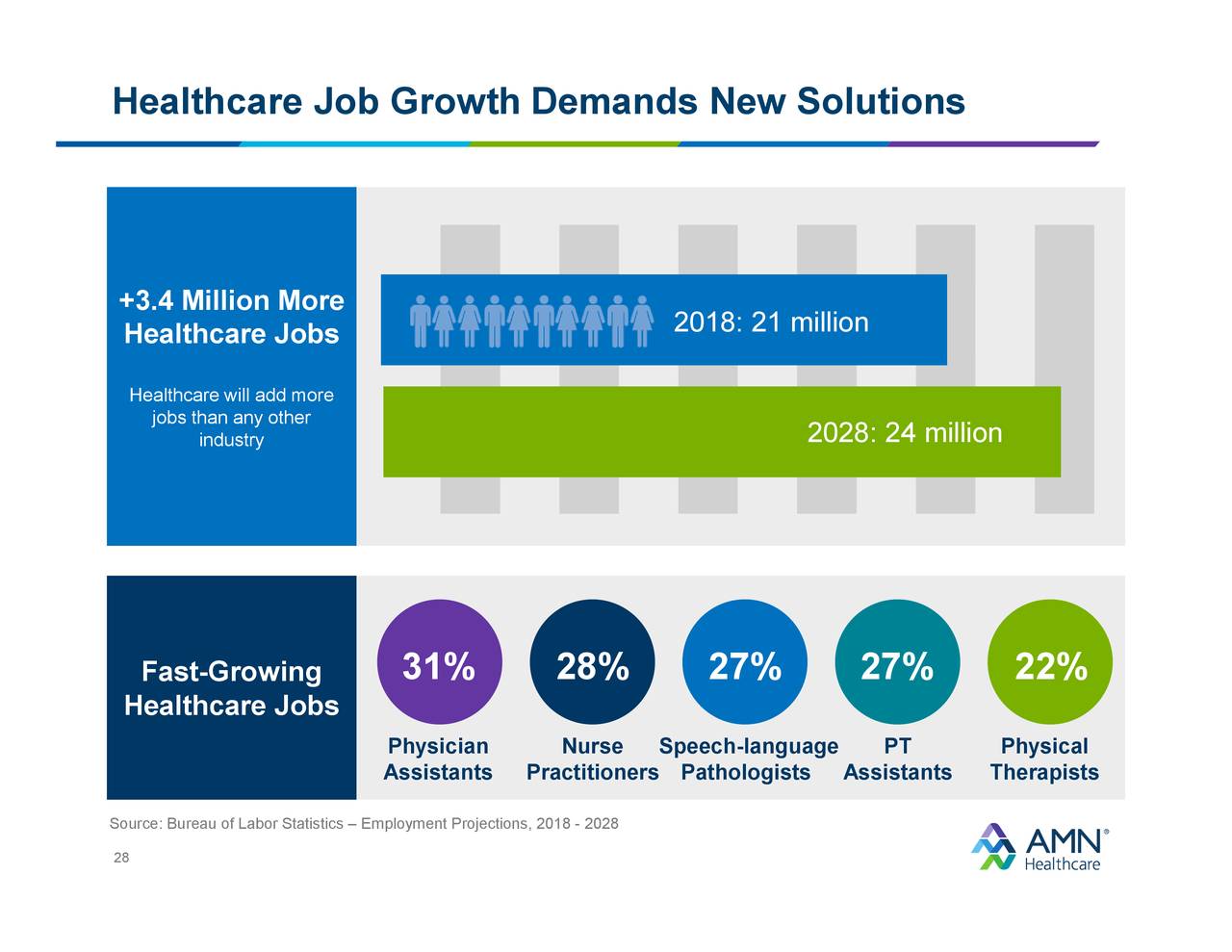 AMN Healthcare Services (AMN) Investor Presentation Slideshow (NYSE