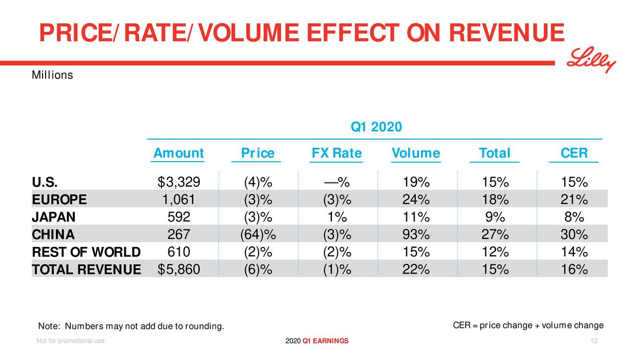 Eli Lilly and Company 2020 Q1 Results Earnings Call Presentation