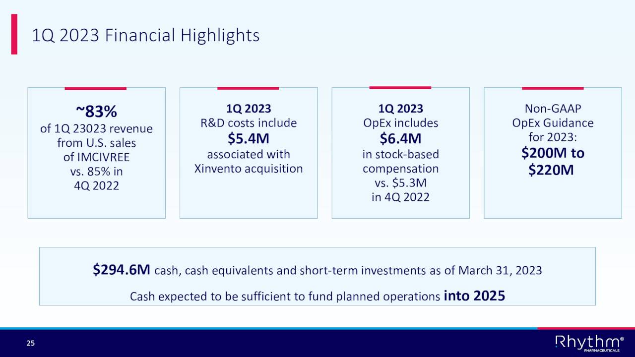 1Q 2023 Financial Highlights