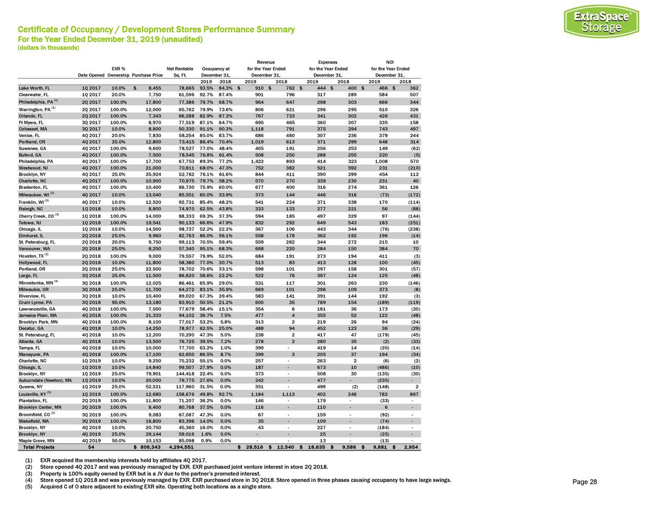 Extra Space Storage Inc. 2019 Q4 Results Earnings Call Presentation