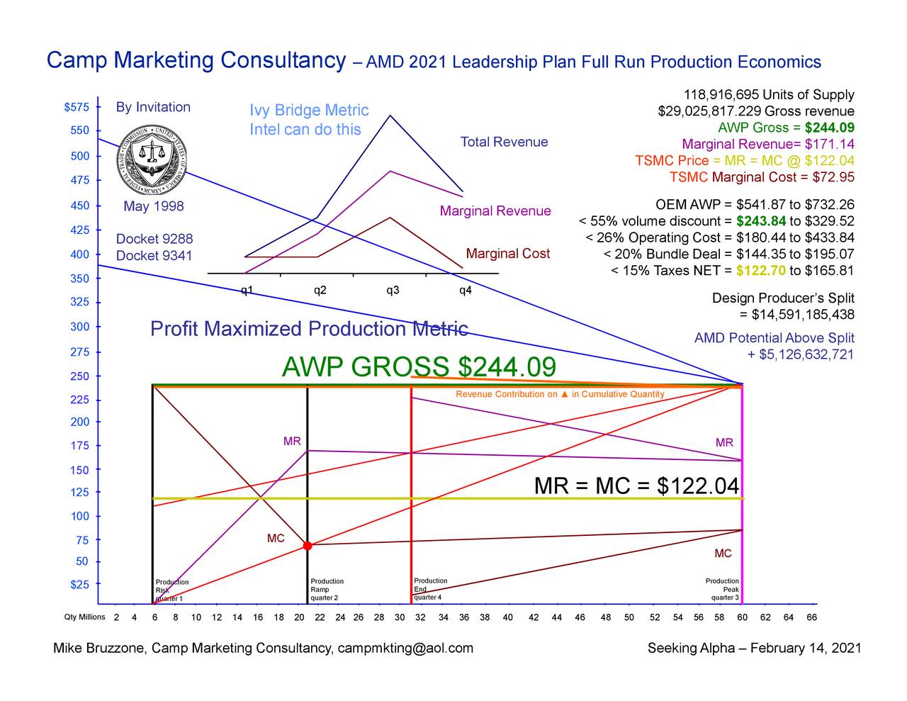 Camp Marketing Consultancy                            – AMD 2021 Leadership Plan Full Run Production Economics