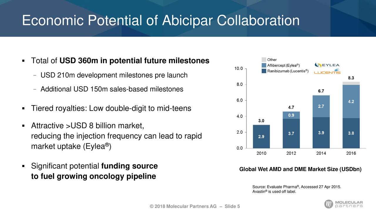 Economic Potential of Abicipar Collaboration