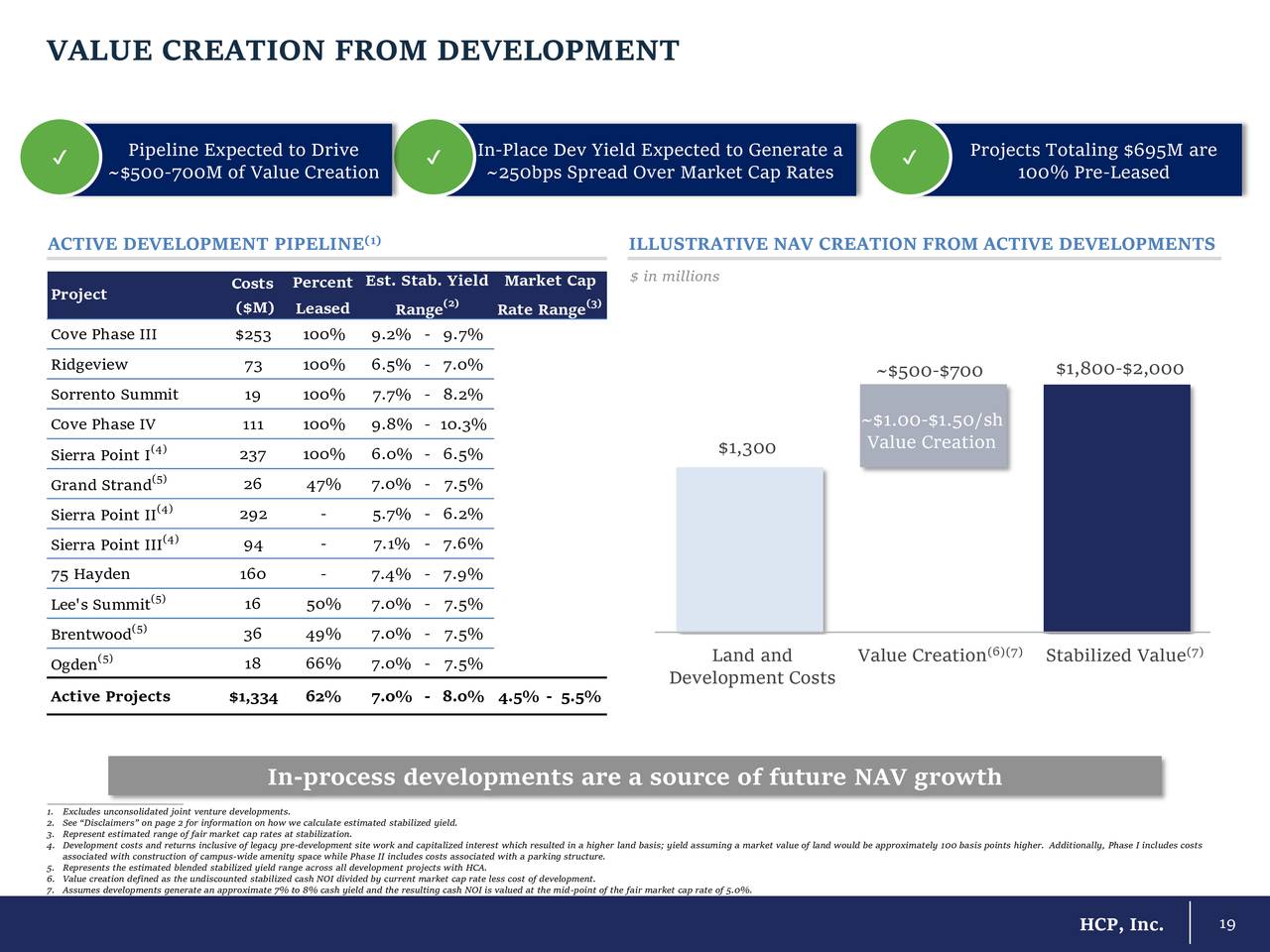 VALUE CREATION FROM DEVELOPMENT