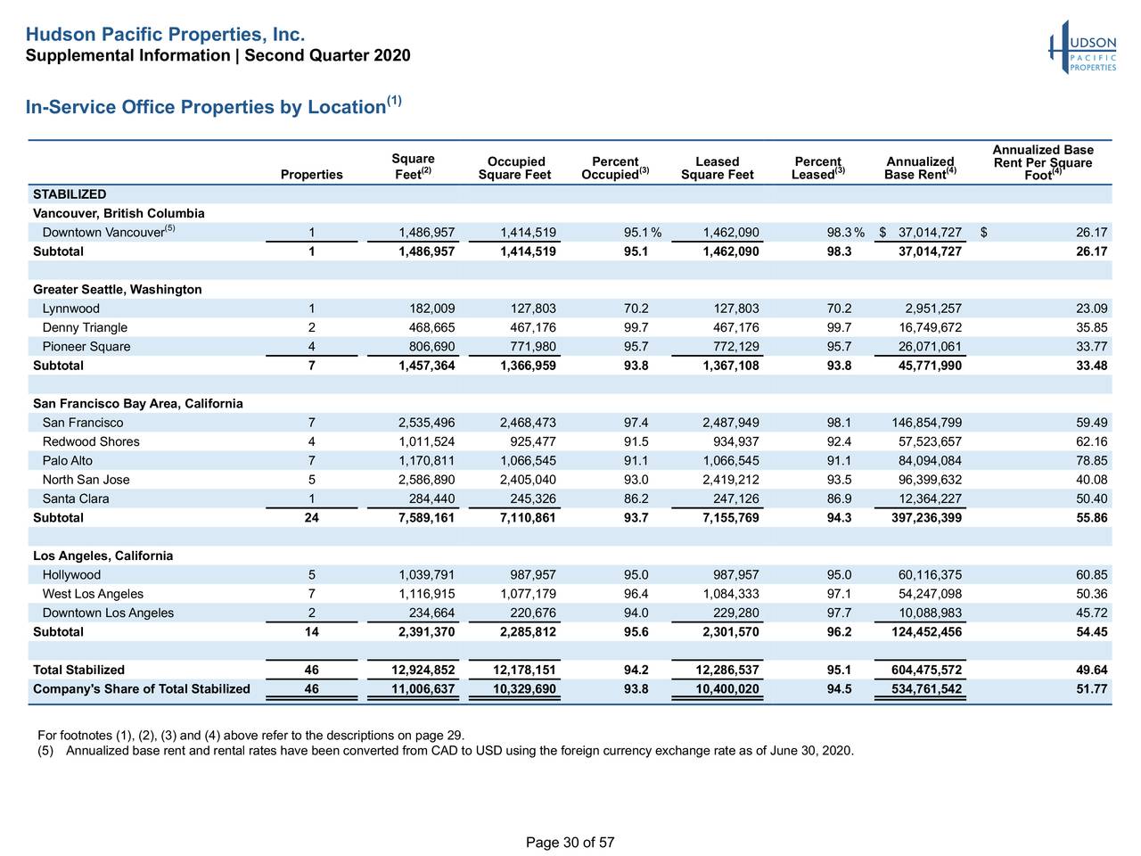 Hudson Pacific Properties, Inc. 2020 Q2 Results Earnings Call
