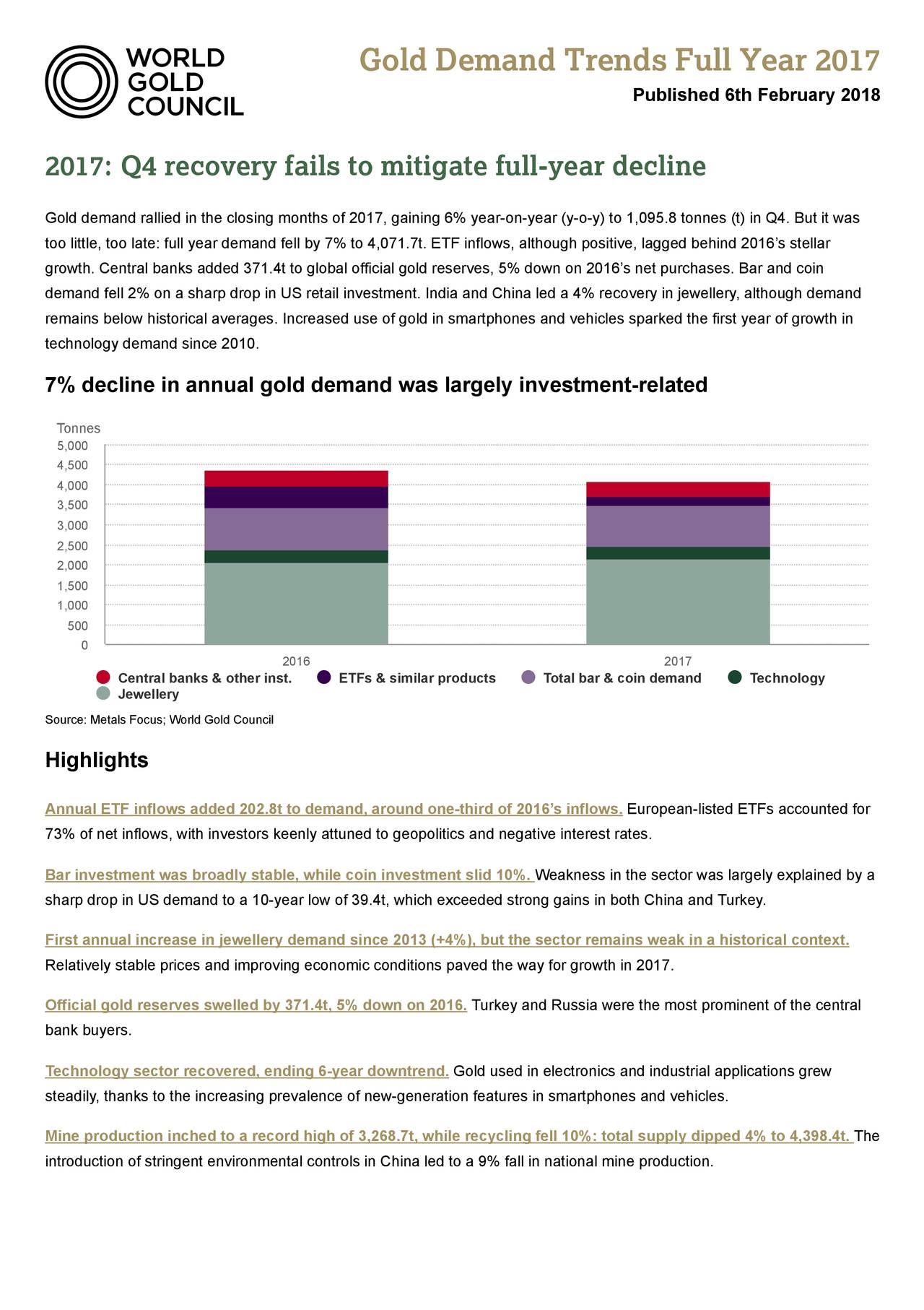 Published 6th February 2018 2017: Q4 recovery fails to mitigate full-year decline Gold demand rallied in the closing months of 2017, gaining 6% year-on-year (y-o-y) to 1,095.8 tonnes (t) in Q4. But it was too little, too late: full year demand fell by 7% to 4,071.7t. ETF inflows, although positive, lagged behind 2016's stellar growth. Central banks added 371.4t to global official gold reserves, 5% down on 2016's net purchases. Bar and coin demand fell 2% on a sharp drop in US retail investment. India and China led a 4% recovery in jewellery, although demand remains below historical averages. Increased use of gold in smartphones and vehicles sparked the first year of growth in technology demand since 2010. 7% decline in annual gold demand was largely investment-related Tonnes 5,000 4,500 4,000 3,500 3,000 2,500 2,000 1,500 1,000 500 0 2016 2017 Central banks & other inst. ETFs & similar products Total bar & coin demand Technology Jewellery Source: Metals Focus; World Gold Council Highlights Annual ETF inflows added 202.8t to demand, around one-third of 2016's inflows. European-listed ETFs accounted for 73% of net inflows, with investors keenly attuned to geopolitics and negative interest rates. Bar investment was broadly stable, while coin investment slid 10%. Weakness in the sector was largely explained by a sharp drop in US demand to a 10-year low of 39.4t, which exceeded strong gains in both China and Turkey. First annual increase in jewellery demand since 2013 (+4%), but the sector remains weak in a historical context. Relatively stable prices and improving economic conditions paved the way for growth in 2017. Official gold reserves swelled by 371.4t, 5% down on 2016. Turkey and Russia were the most prominent of the central bank buyers. Technology sector recovered, ending 6-year downtrend. Gold used in electronics and industrial applications grew steadily, thanks to the increasing prevalence of new-generation features in smartphones and vehicles. Mine production inched to a record high of 3,268.7t, while recycling fell 10%: total supply dipped 4% to 4,398.4t. The introduction of stringent environmental controls in China led to a 9% fall in national mine production.