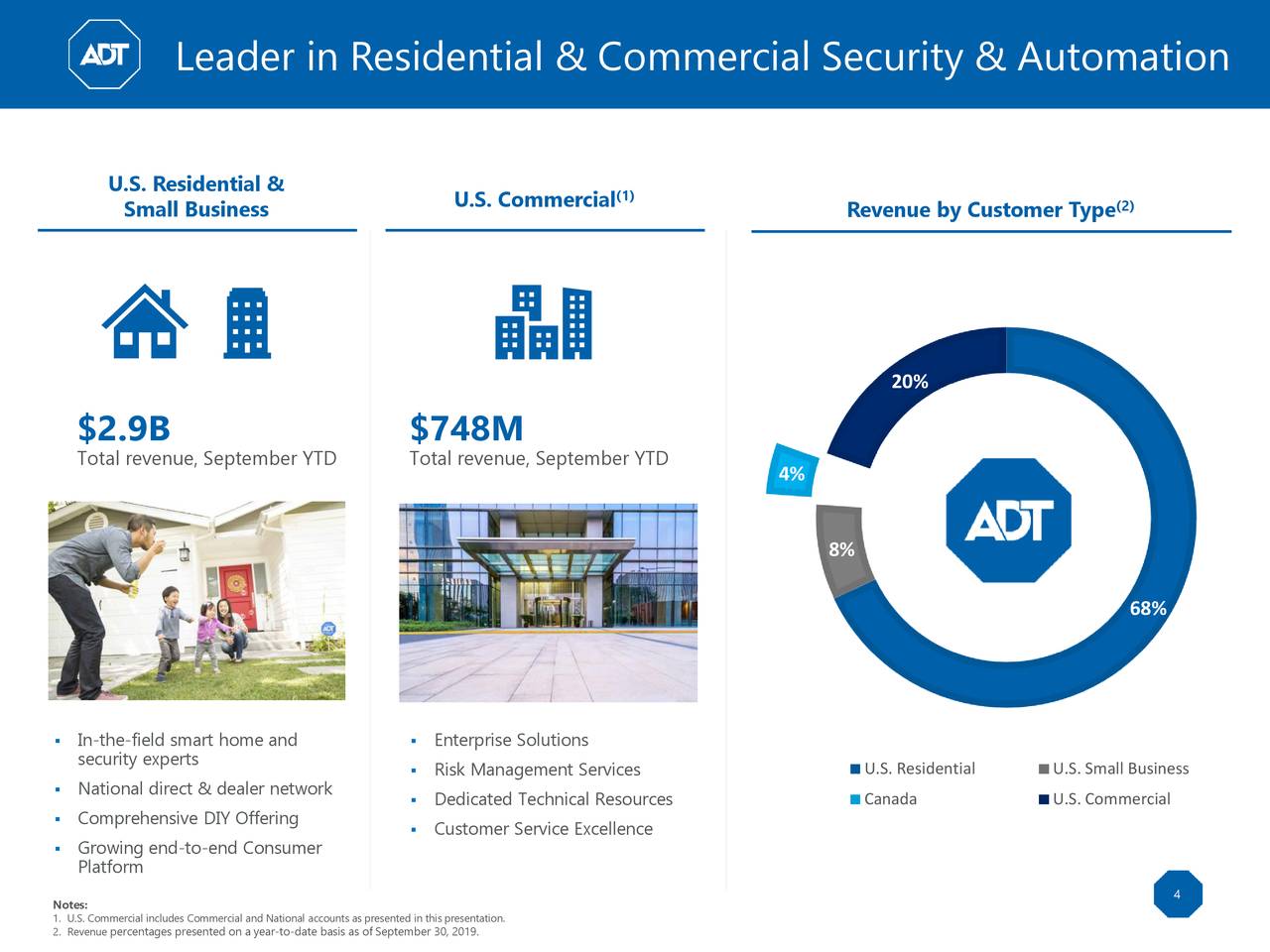 ADT Inc. 2019 Q3 Results Earnings Call Presentation (NYSEADT