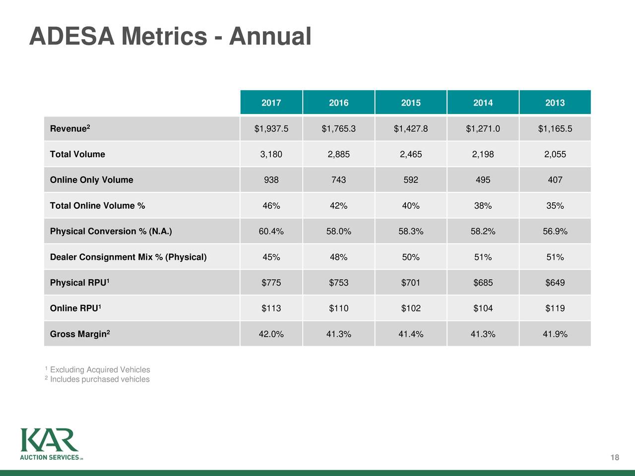 ADESA Metrics - Annual