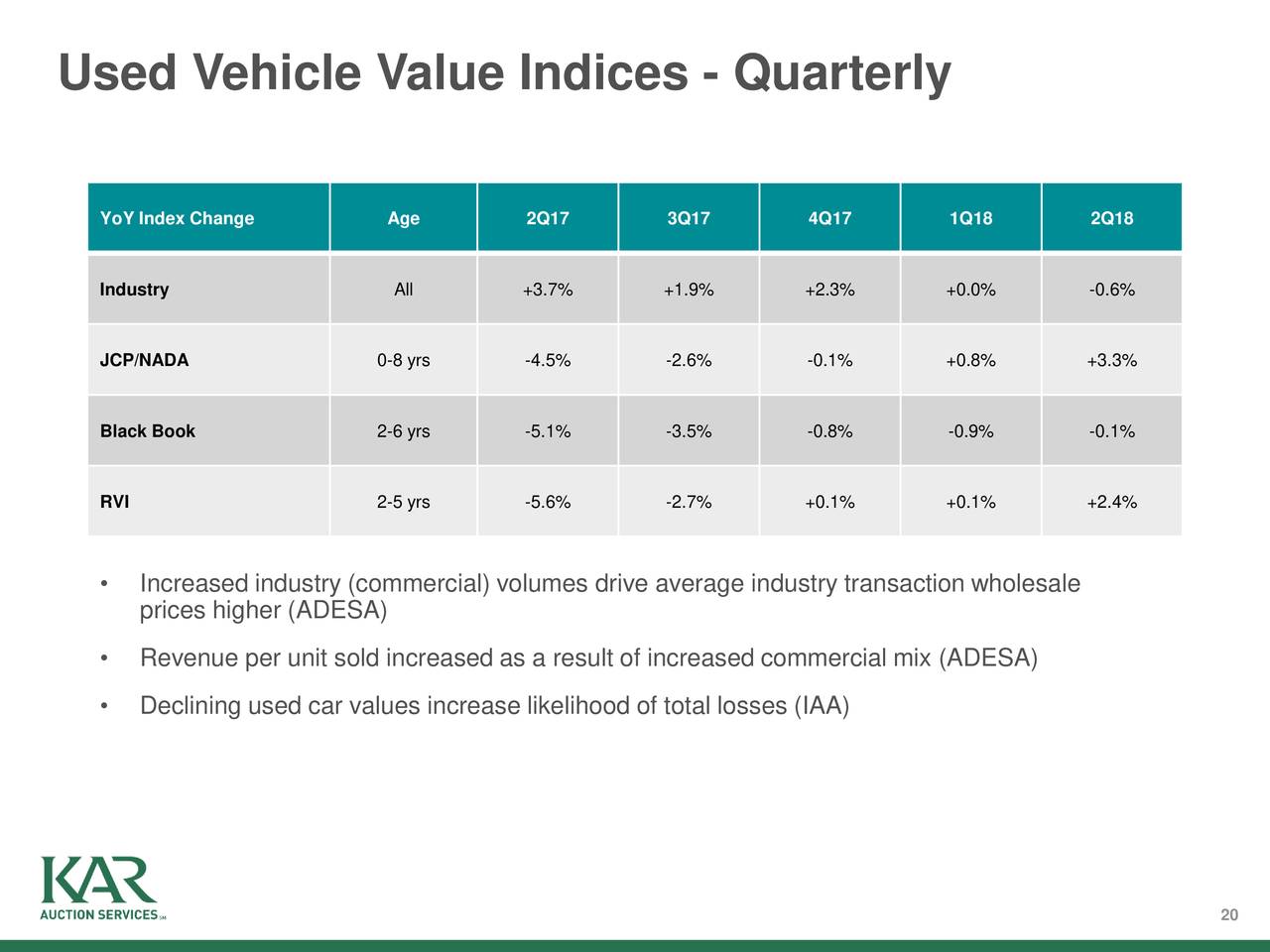 Used Vehicle Value Indices - Quarterly