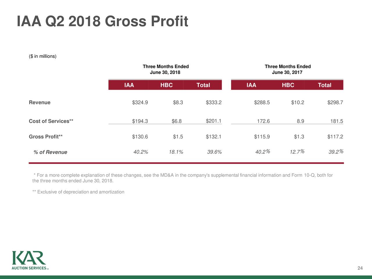 IAA Q2 2018 Gross Profit