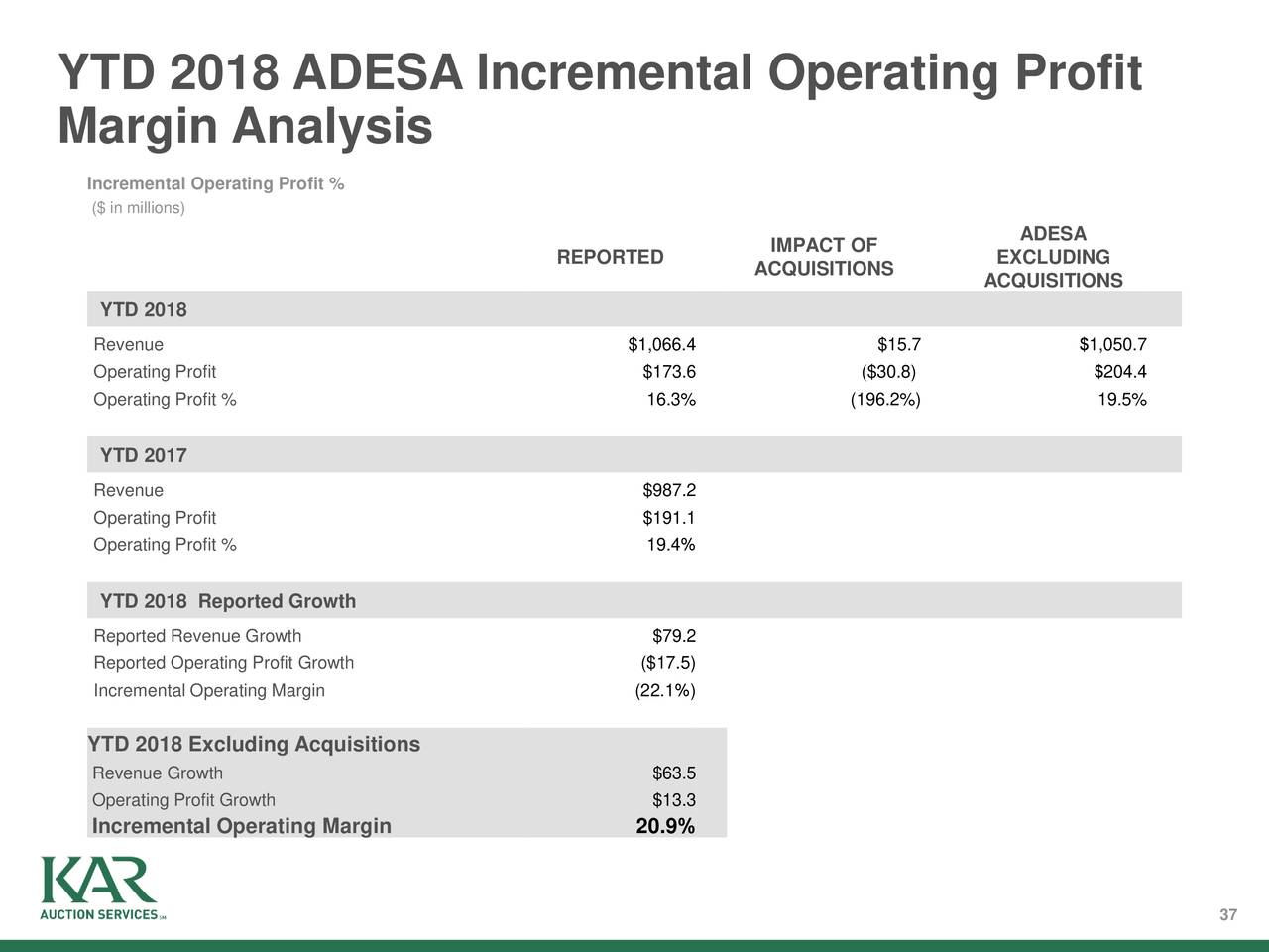 YTD 2018 ADESA Incremental Operating Profit