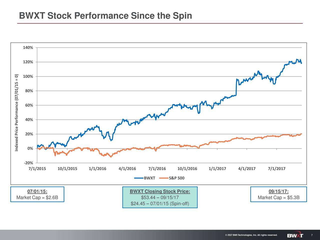 Bwxt Stock Forecast