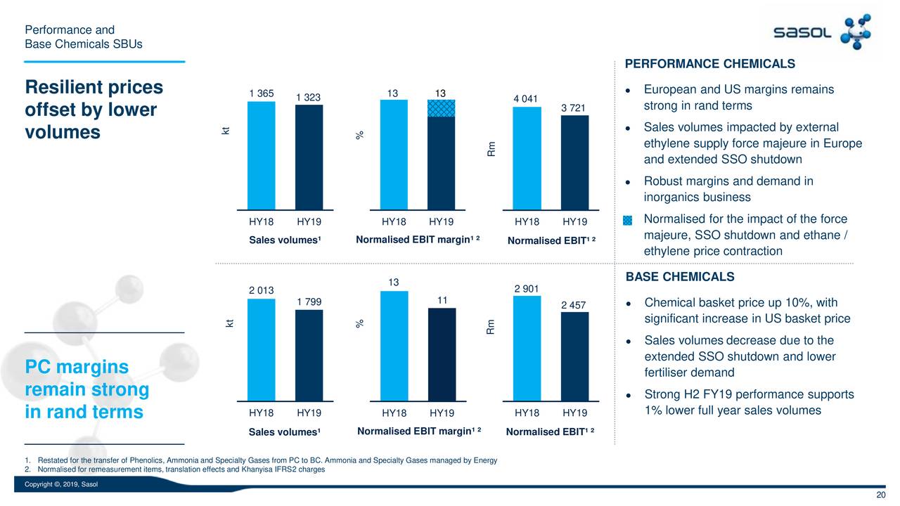 Sasol Limited 2019 Q2   Results   Earnings Call Slides (NYSE:SSL