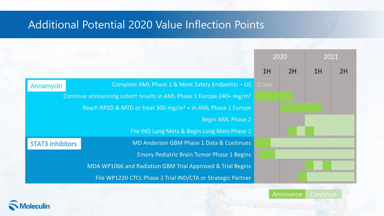 Moleculin Biotech (MBRX) Investor Presentation - Slideshow (NASDAQ:MBRX ...