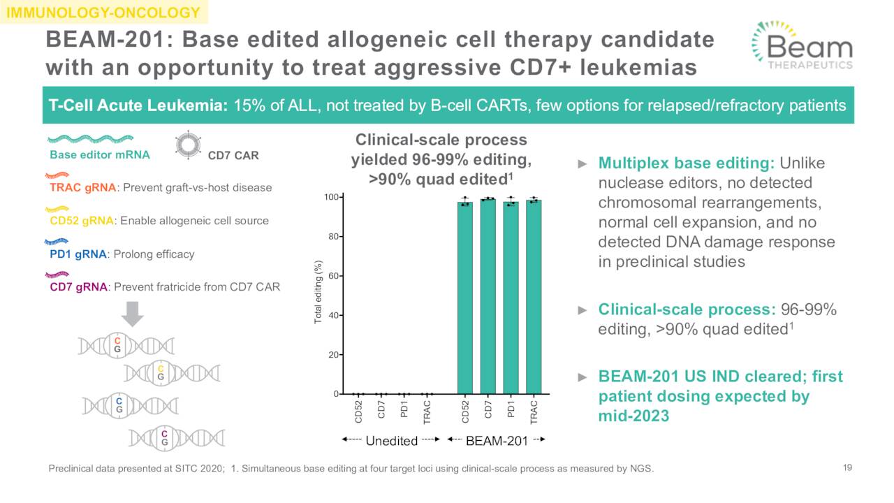 Beam Therapeutics Stock News