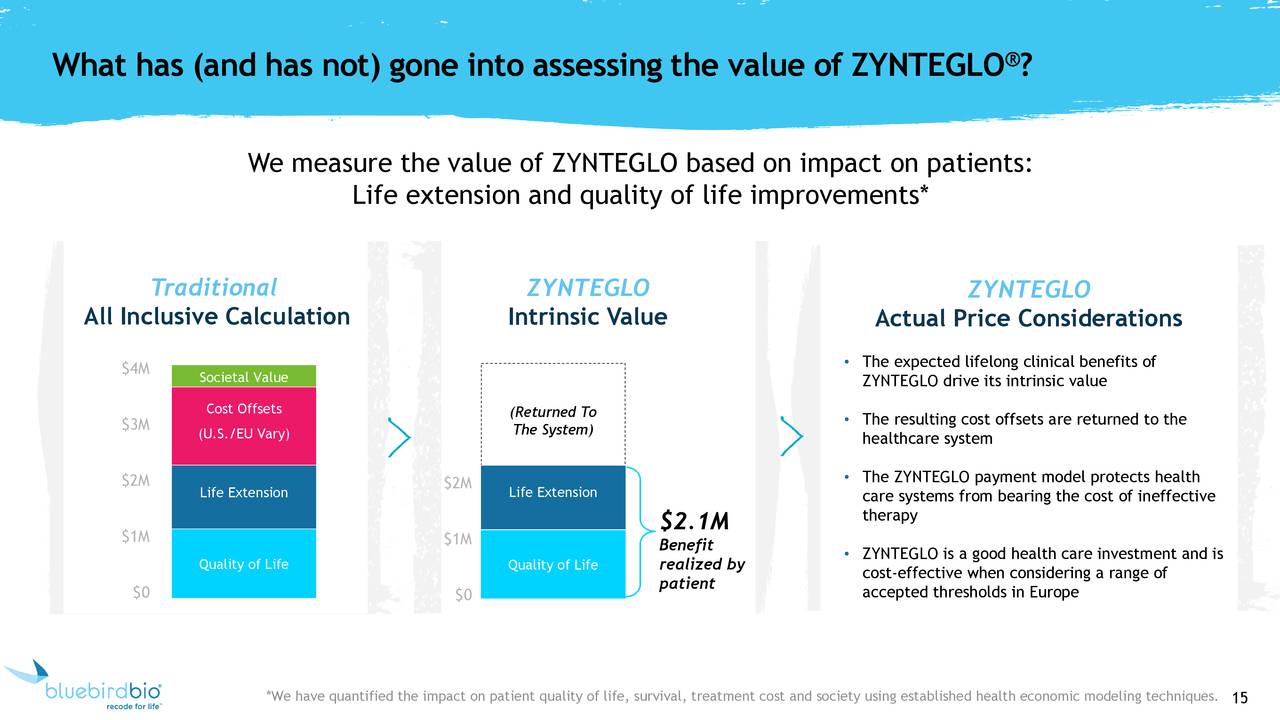 What has (and has not) gone into assessing the value of ZYNTEGL?                                          ® O