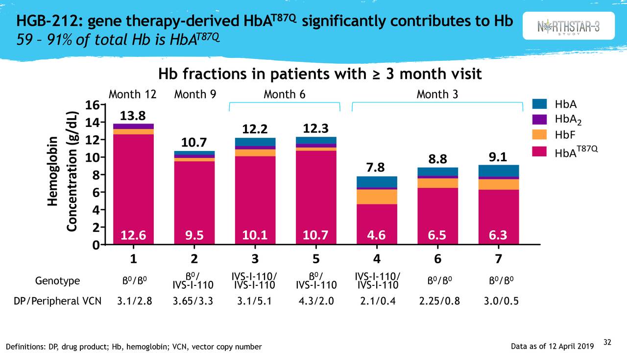 HGB-212: gene therapy        -derived HbA     T87Q significantly contributes to Hb