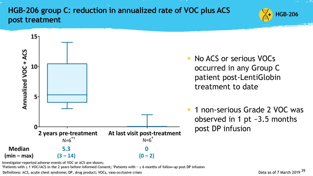 HGB-206 group C: reduction in annualized rate of VOC plus ACS