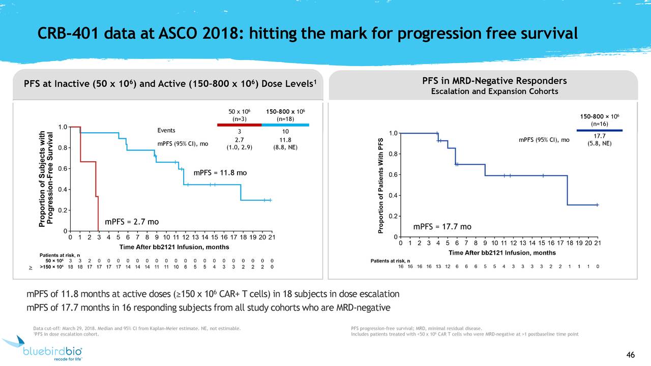 CRB-401 data at ASCO 2018: hitting the mark for progression free survival
