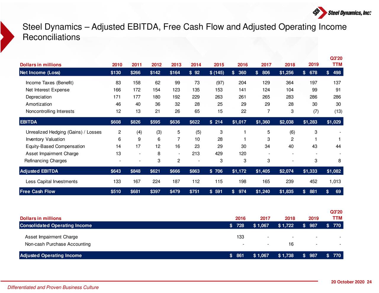 Steel Dynamics, Inc. 2020 Q3 Results Earnings Call Presentation (NASDAQSTLD) Seeking Alpha