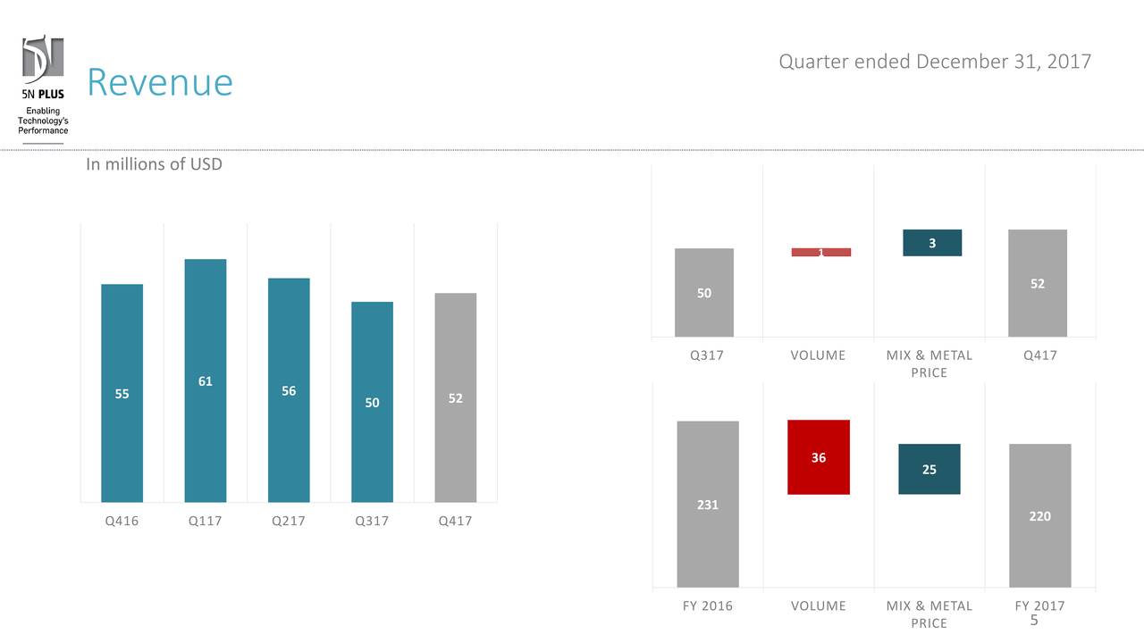 germitox opinions price 2017 10 25 13 21 14 43 5n plus inc 2017 q4 results earnings call slides 5n plus inc otcmkts fplsf seeking germitox opinions price 2017 10 25 13 21 14 43 5n plus inc 2017 q4 results earnings call slides 5n plus inc otcmkts fplsf seeking