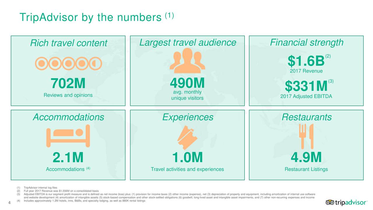 TripAdvisor Inc. 2018 Q3 - Results - Earnings Call Slides (NASDAQ:TRIP ...