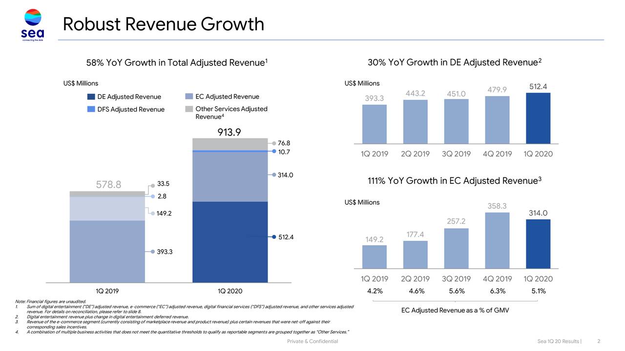 Рост 2020. Sea Ltd. HPE q1 YOY 3b YOY YOY.