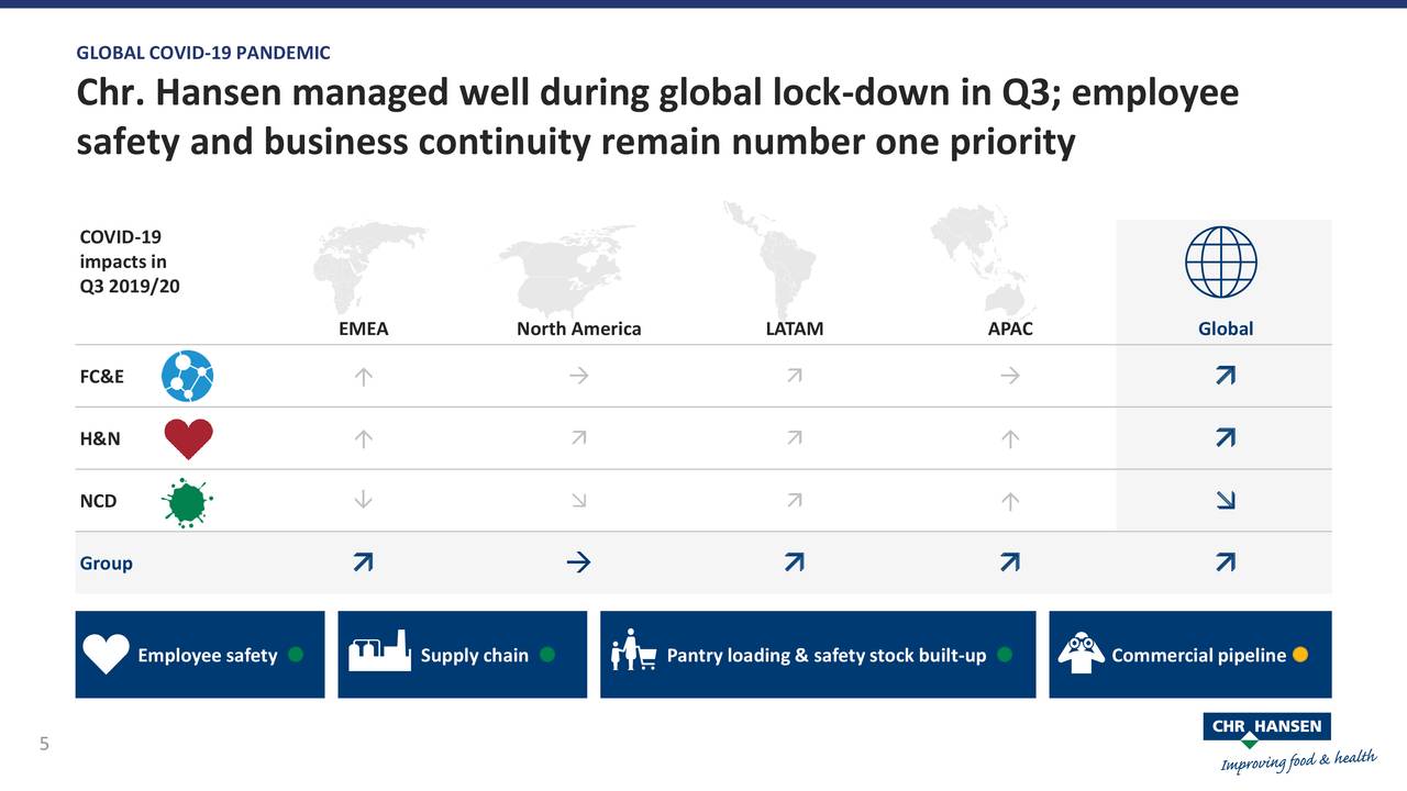 Chr. Hansen Holding A/S 2020 Q3 Results Earnings Call Presentation