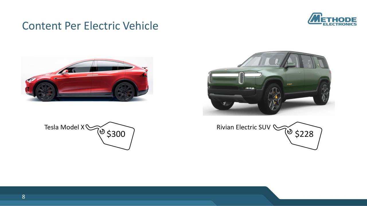Content Per Electric Vehicle